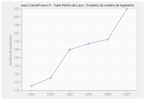 Saint-Martin-de-Laye : Evolution du nombre de logements
