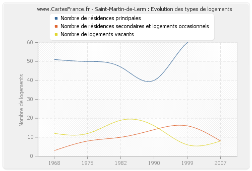 Saint-Martin-de-Lerm : Evolution des types de logements