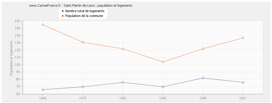 Saint-Martin-de-Lerm : population et logements