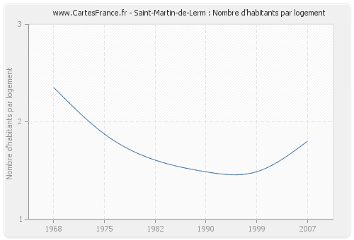 Saint-Martin-de-Lerm : Nombre d'habitants par logement