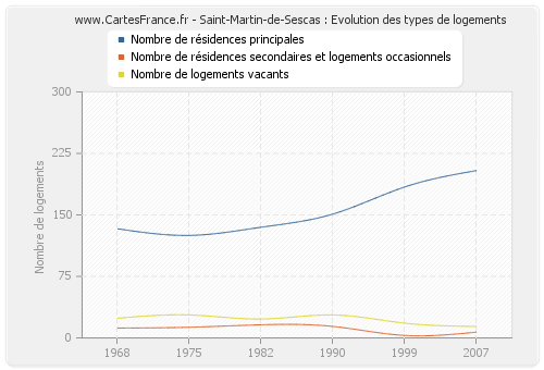 Saint-Martin-de-Sescas : Evolution des types de logements