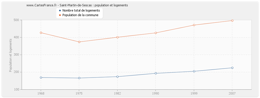 Saint-Martin-de-Sescas : population et logements