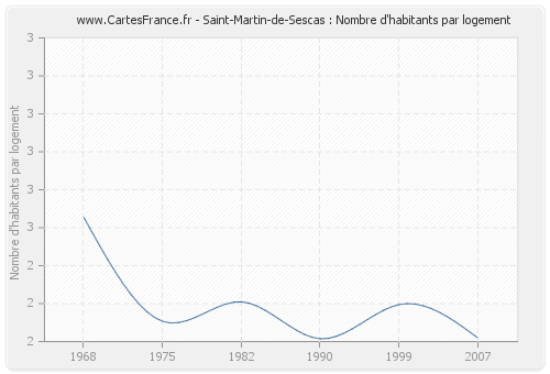Saint-Martin-de-Sescas : Nombre d'habitants par logement