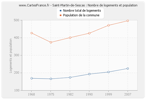 Saint-Martin-de-Sescas : Nombre de logements et population