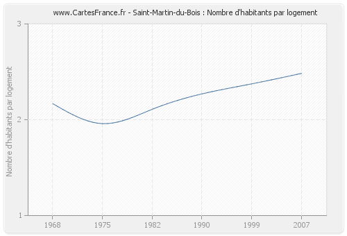 Saint-Martin-du-Bois : Nombre d'habitants par logement