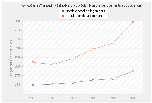 Saint-Martin-du-Bois : Nombre de logements et population