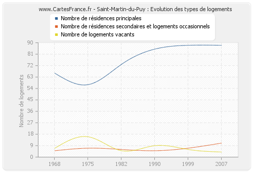 Saint-Martin-du-Puy : Evolution des types de logements