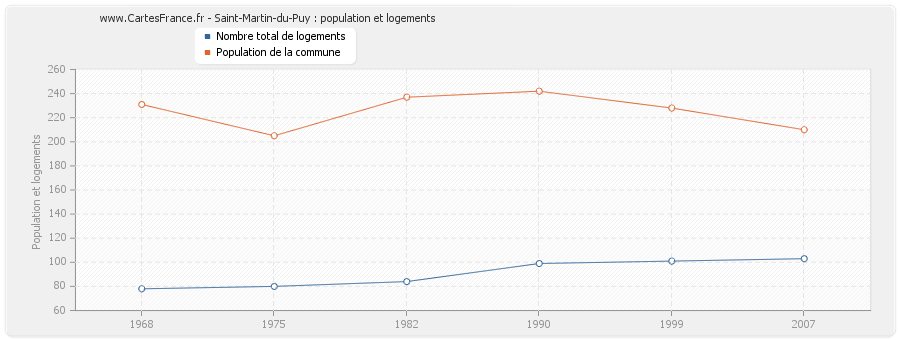 Saint-Martin-du-Puy : population et logements