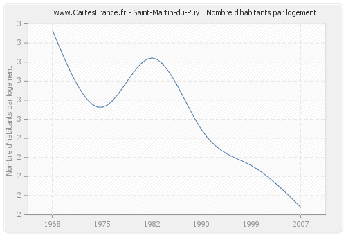 Saint-Martin-du-Puy : Nombre d'habitants par logement