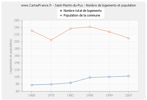 Saint-Martin-du-Puy : Nombre de logements et population