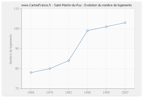 Saint-Martin-du-Puy : Evolution du nombre de logements