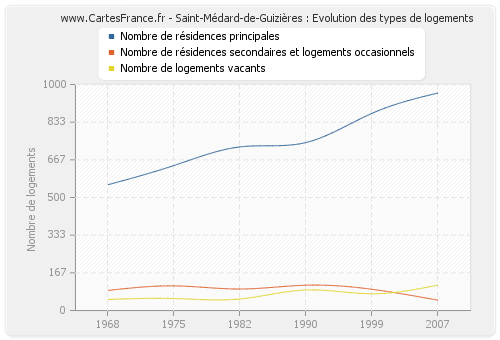 Saint-Médard-de-Guizières : Evolution des types de logements