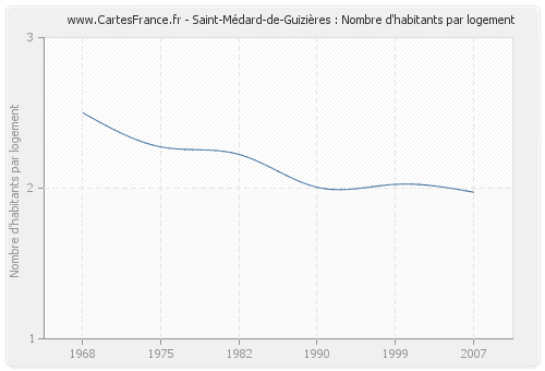 Saint-Médard-de-Guizières : Nombre d'habitants par logement