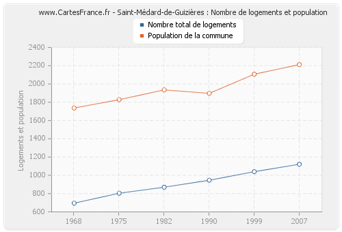 Saint-Médard-de-Guizières : Nombre de logements et population