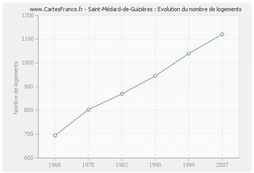 Saint-Médard-de-Guizières : Evolution du nombre de logements
