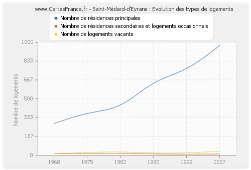 Saint-Médard-d'Eyrans : Evolution des types de logements