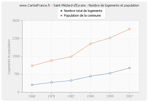 Saint-Médard-d'Eyrans : Nombre de logements et population