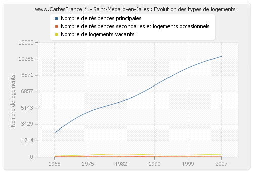 Saint-Médard-en-Jalles : Evolution des types de logements