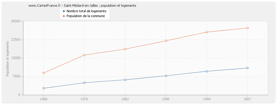 Saint-Médard-en-Jalles : population et logements