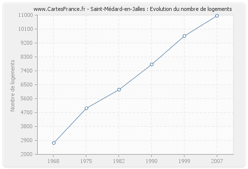 Saint-Médard-en-Jalles : Evolution du nombre de logements