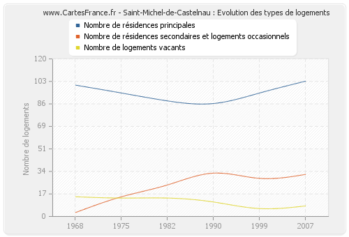 Saint-Michel-de-Castelnau : Evolution des types de logements