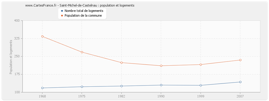 Saint-Michel-de-Castelnau : population et logements