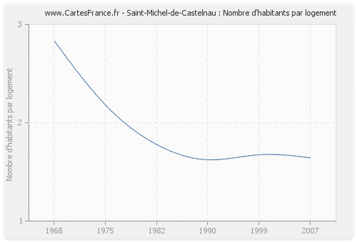 Saint-Michel-de-Castelnau : Nombre d'habitants par logement