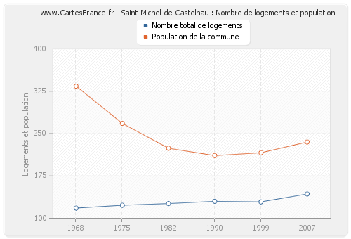 Saint-Michel-de-Castelnau : Nombre de logements et population