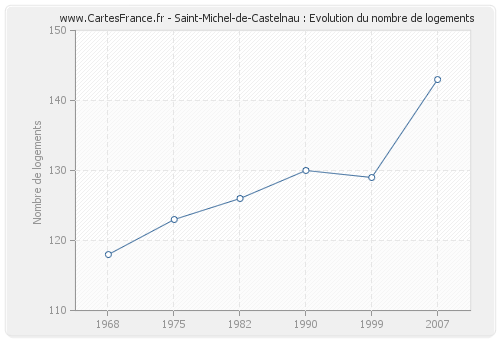 Saint-Michel-de-Castelnau : Evolution du nombre de logements