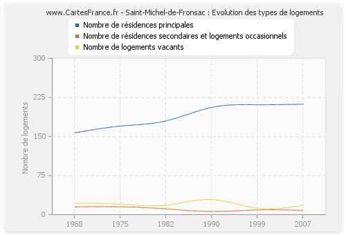 Saint-Michel-de-Fronsac : Evolution des types de logements