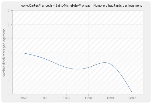 Saint-Michel-de-Fronsac : Nombre d'habitants par logement