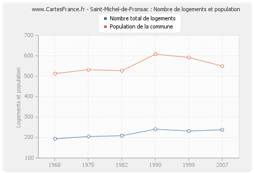 Saint-Michel-de-Fronsac : Nombre de logements et population
