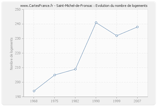 Saint-Michel-de-Fronsac : Evolution du nombre de logements