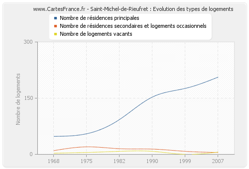 Saint-Michel-de-Rieufret : Evolution des types de logements