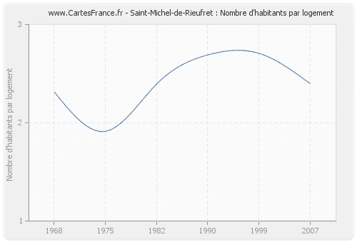 Saint-Michel-de-Rieufret : Nombre d'habitants par logement