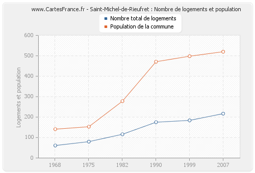 Saint-Michel-de-Rieufret : Nombre de logements et population