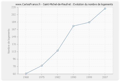 Saint-Michel-de-Rieufret : Evolution du nombre de logements