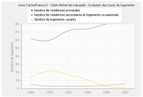 Saint-Michel-de-Lapujade : Evolution des types de logements