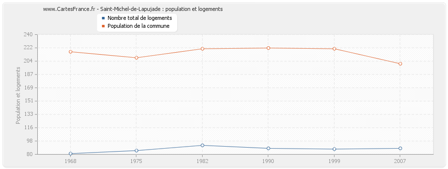 Saint-Michel-de-Lapujade : population et logements