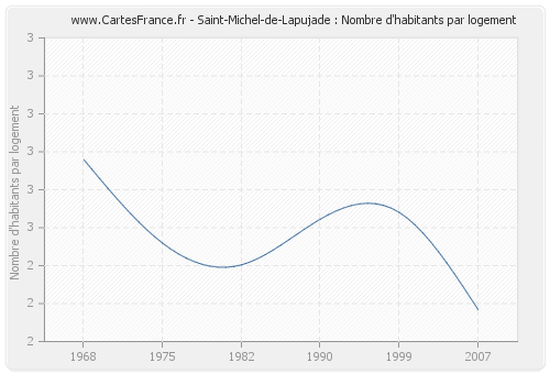 Saint-Michel-de-Lapujade : Nombre d'habitants par logement