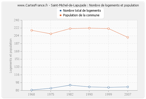 Saint-Michel-de-Lapujade : Nombre de logements et population