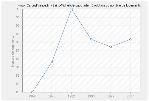 Saint-Michel-de-Lapujade : Evolution du nombre de logements