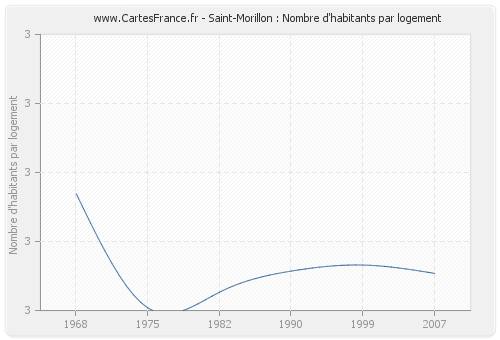Saint-Morillon : Nombre d'habitants par logement