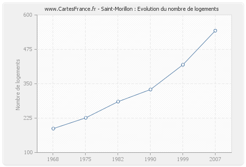 Saint-Morillon : Evolution du nombre de logements