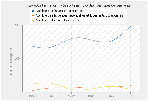 Saint-Palais : Evolution des types de logements