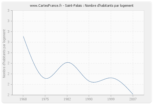 Saint-Palais : Nombre d'habitants par logement