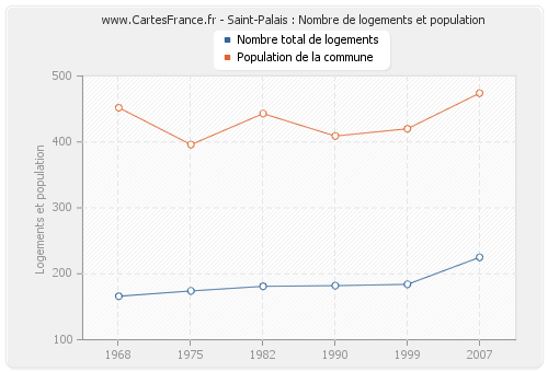 Saint-Palais : Nombre de logements et population