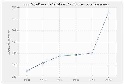 Saint-Palais : Evolution du nombre de logements