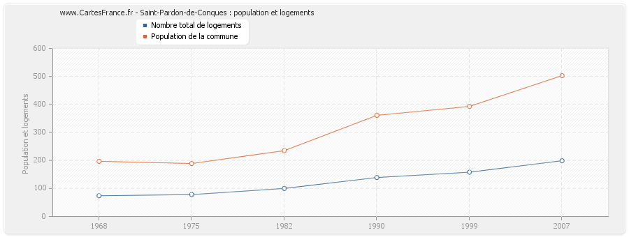 Saint-Pardon-de-Conques : population et logements