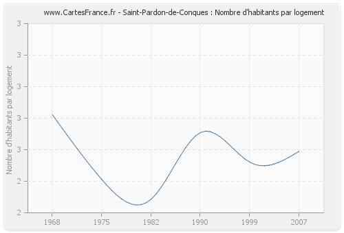 Saint-Pardon-de-Conques : Nombre d'habitants par logement